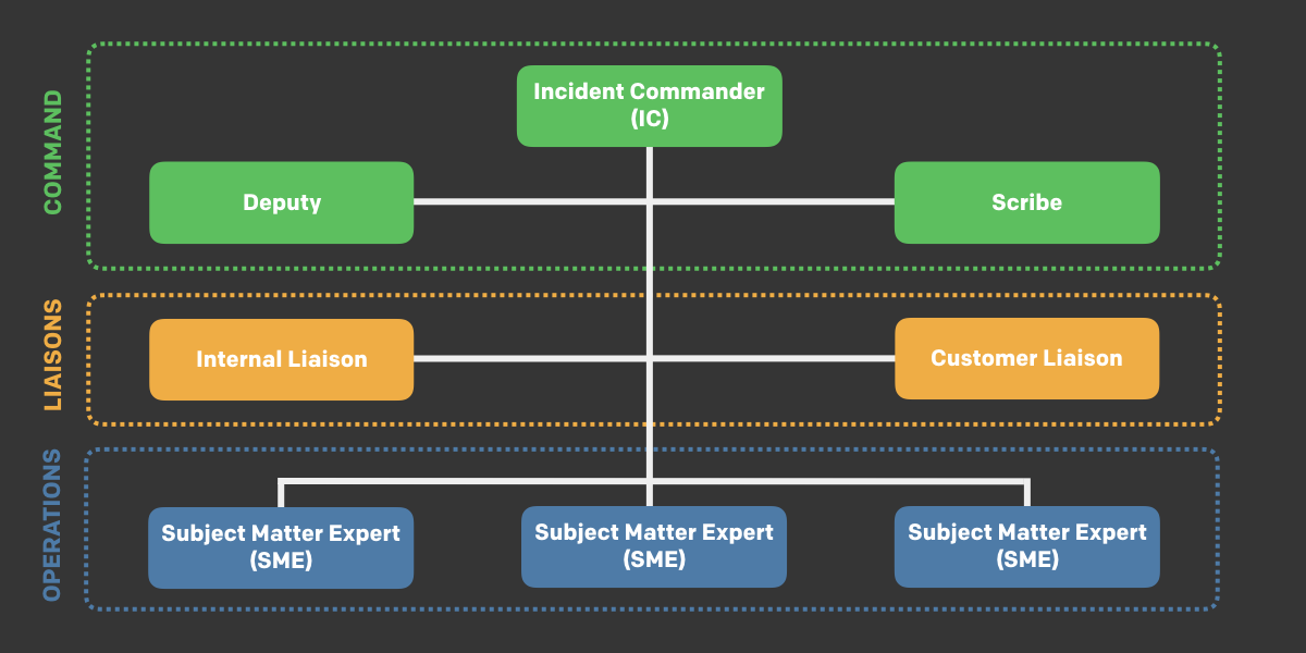 Scribe - PagerDuty Incident Response Documentation